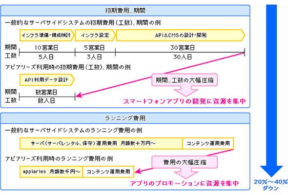 mBaaSを利用した工期短縮、コスト削減の一例