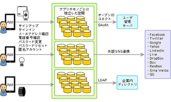 ユーザー管理機能の例
