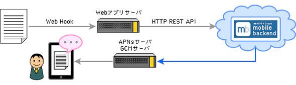 コンテンツ更新と通知を自動連携させる仕組みの例