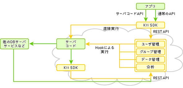 カスタムコードの作成、実行、既存DBなどシステムとの連携のイメージ