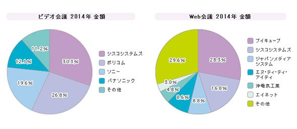「ビデオ・Web会議」シェア（2014年）