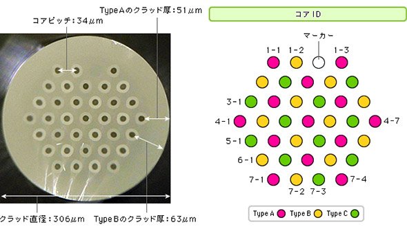 異なるタイプのコアを最適配置