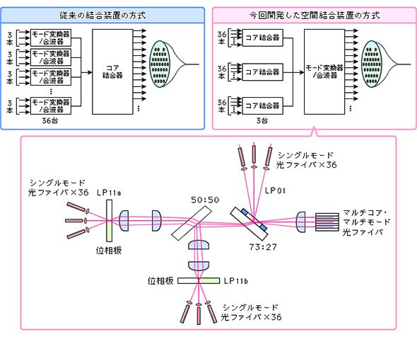 空間結合装置の改善