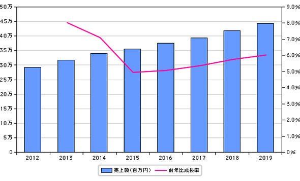 セキュリティシステム運用管理サービス市場の売上額と前年比成長率