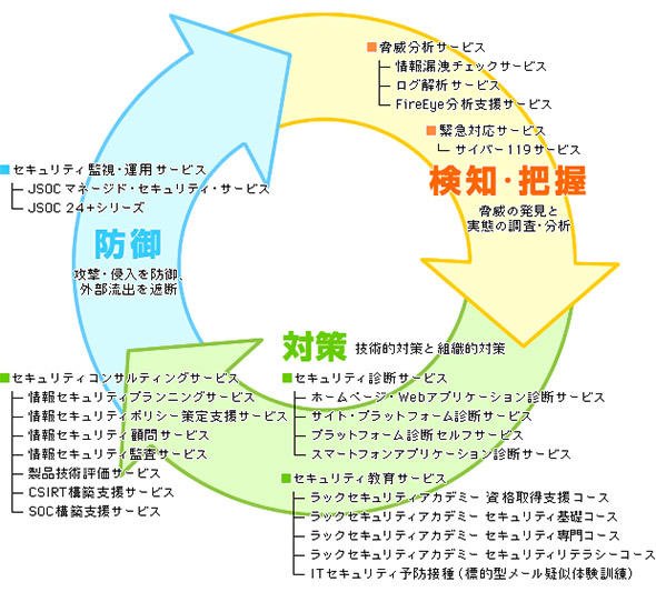 MSSと他のセキュリティサービスを組み合わせることで強固な対策が可能
