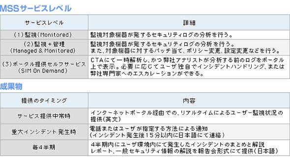 MSSのサービスレベルと成果物の例