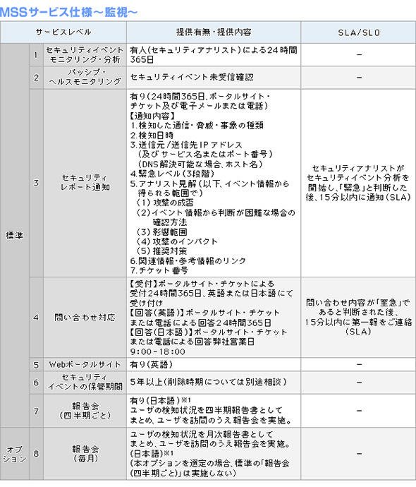 MSSにおける監視サービスの仕様の一例