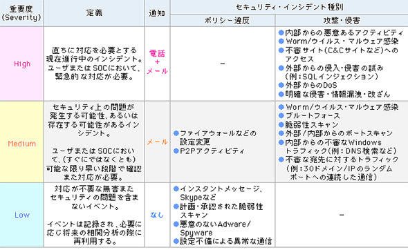 イベントやインシデントの重要度とアラートの通知方法