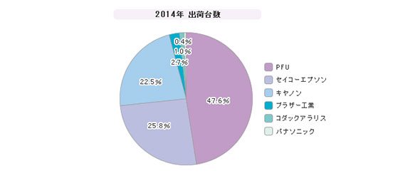 「イメージスキャナー」シェア（2014年）