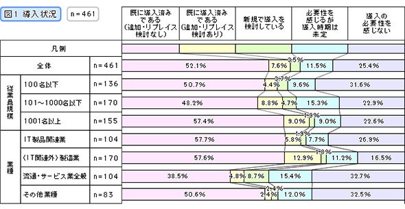 現在の「無線LAN」の導入状況