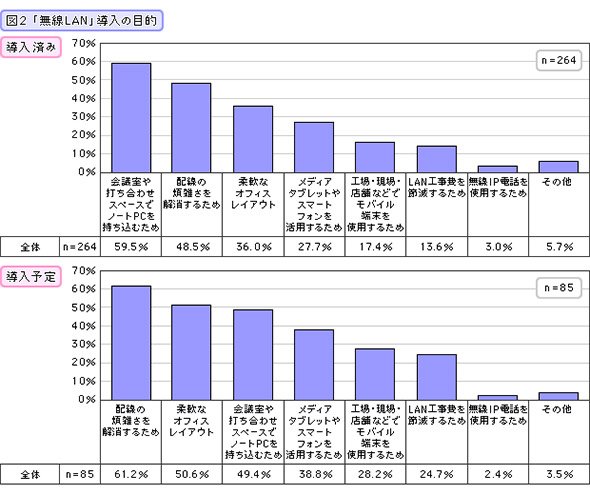 「無線LAN」導入の目的（導入済み・導入予定）