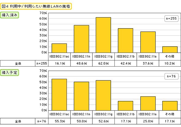 利用中／利用したい無線LANの規格（導入済み・導入予定）