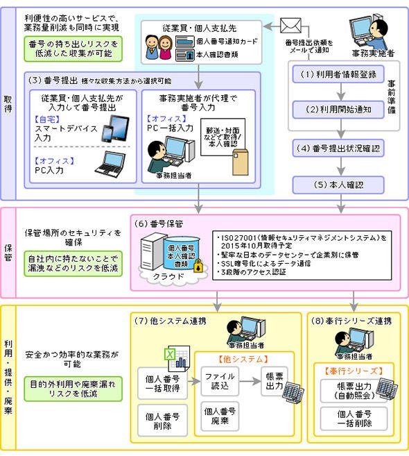 マイナンバー対応業務フローの例