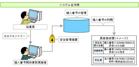 セルフエントリー機能を利用する場合のシステム全体の運用イメージ