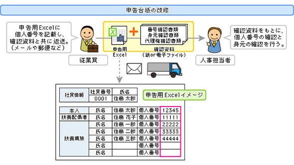 申告用Excelを利用してマイナンバーを収集する場合の運用イメージ