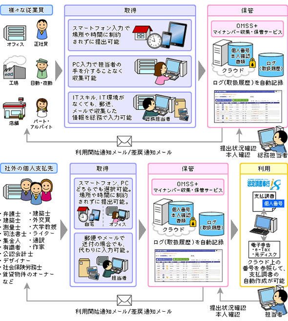 マイナンバーの収集対象別に用意された2タイプの導入モデル