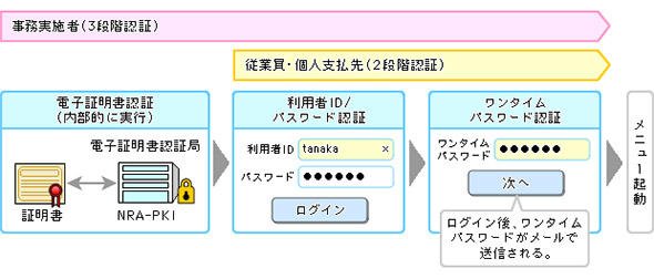 3段階認証によるアクセス認証機能