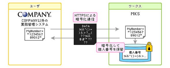 通信データ暗号化機能