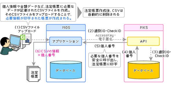 法定調書作成機能