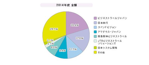 「出張管理ソリューション」シェア（2014年度）