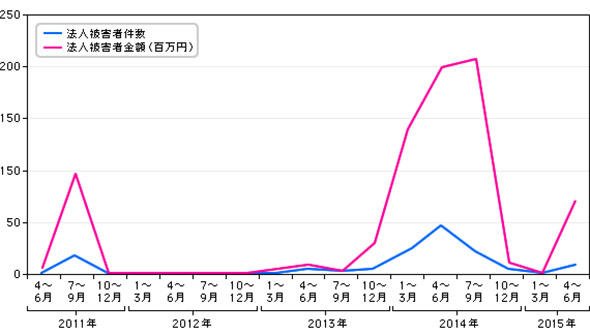 法人口座の不正送金被害件数と金額の推移
