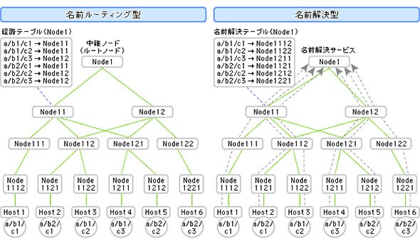 情報指向ネットワークのための技術