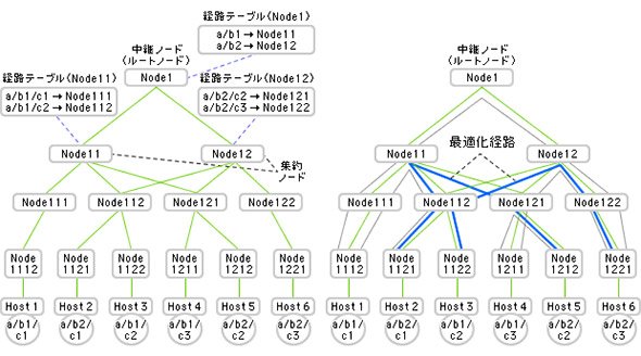 DCNの場合の経路情報集約と最適化経路の記録