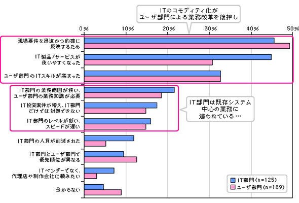 部門IT予算がある理由