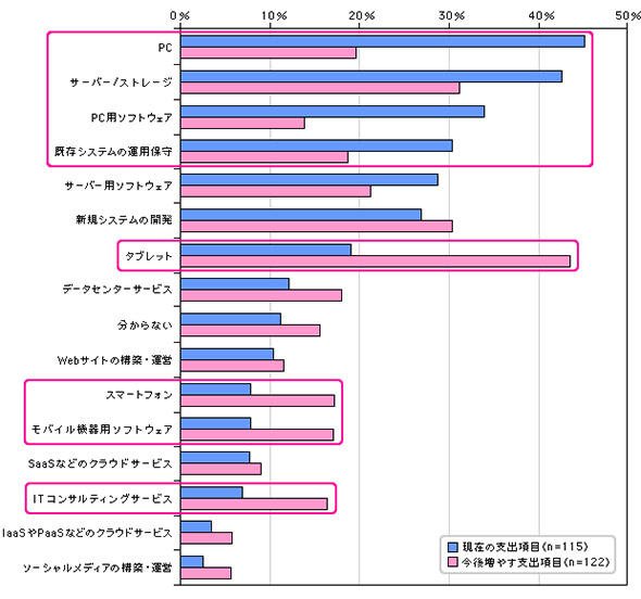 ユーザー部門における現在の支出項目と今後増やす支出項目