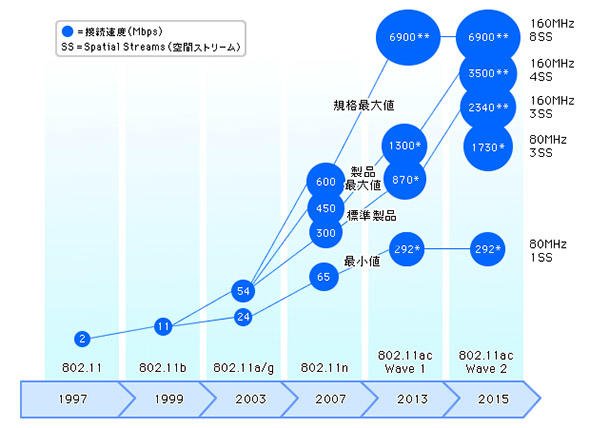 スループットの進化