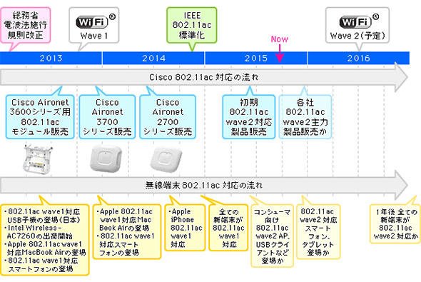 802.11ac規格化の流れ