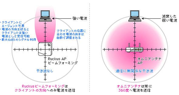 アンテナ特性の違い