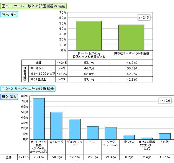 サーバ以外の設置機器の有無（導入済み）／サーバ以外の設置機器（導入済み）