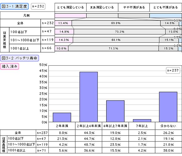 図3 満足度（導入済み）／バッテリー寿命（導入済み）