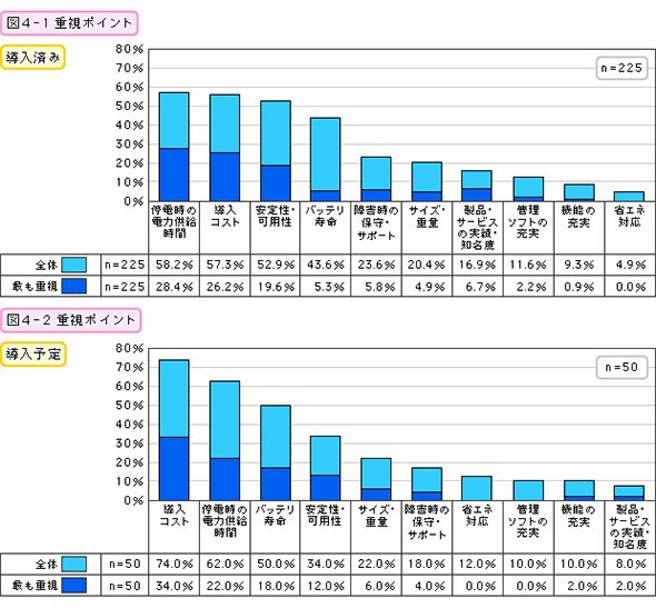重視ポイント（導入済み・導入予定）
