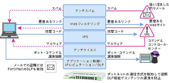 脅威に対抗するUTMの主要機能