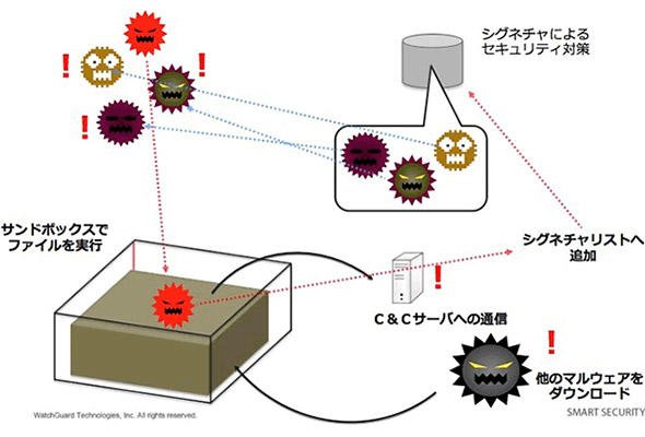サンドボックスの仕組み