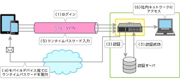 モバイルデバイスから社内システムへの安全なアクセス