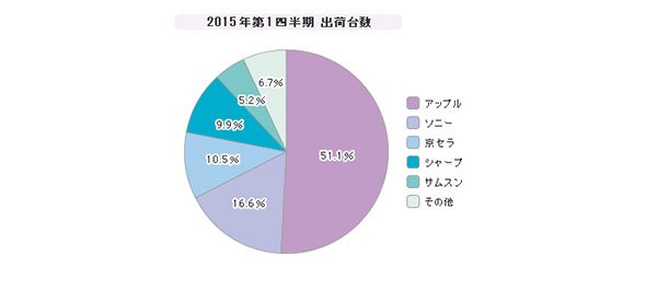 「スマートフォン」シェア（2015年第1四半期）
