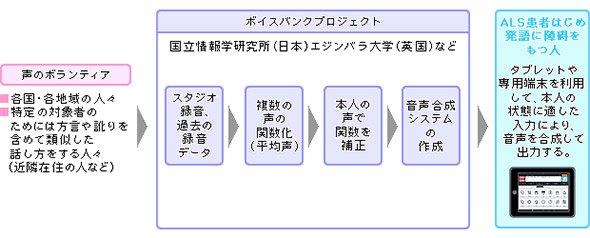 ボイスバンクプロジェクトの概要
