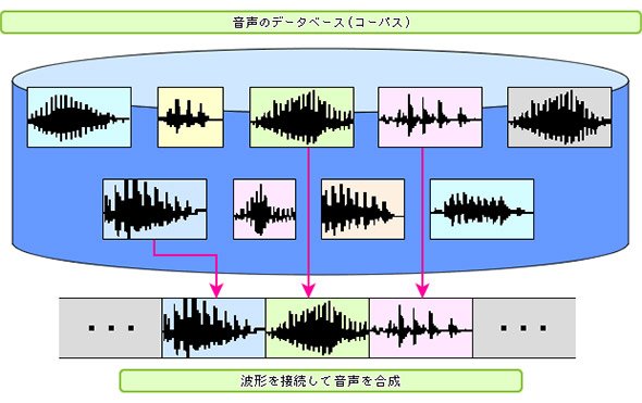 波形接続合成技術のイメージ