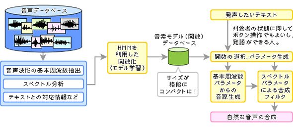 HMMを利用した統計的音声合成のイメージ
