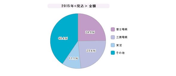 「UPS（無停電電源装置）」シェア（2015年）