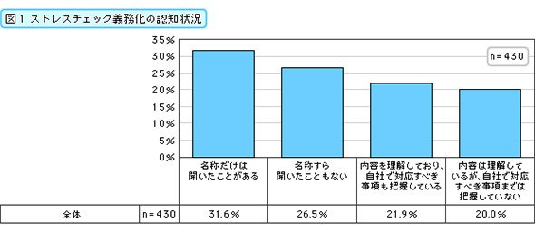 ストレスチェック義務化の認知状況