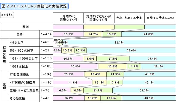 ストレスチェック義務化の実施状況