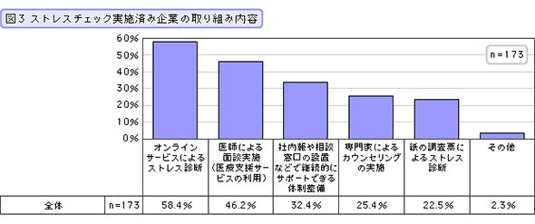 ストレスチェック実施済み企業の取り組み内容