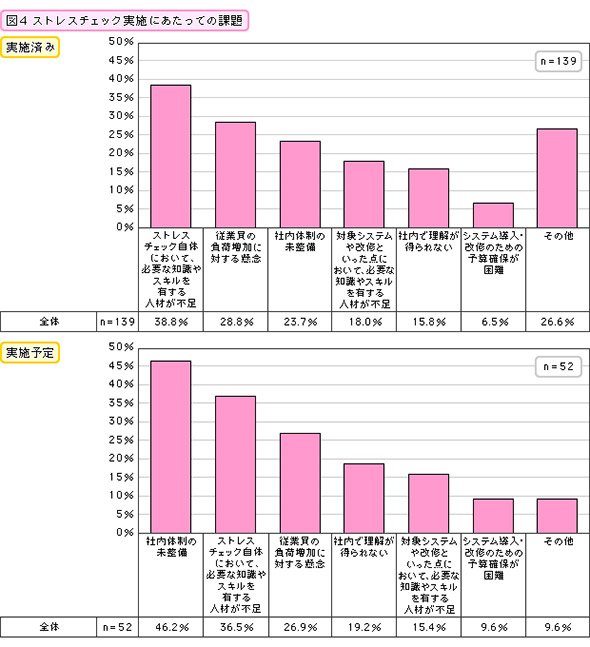 ストレスチェック実施にあたっての課題（実施済み・実施予定）