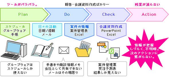 SFAツールにおける課題