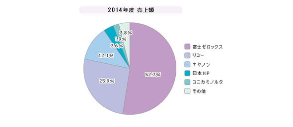 「マネージドプリントサービス」シェア（2014年度）