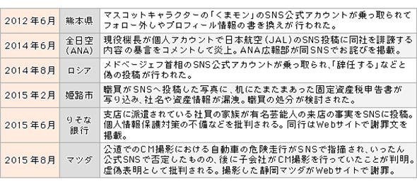 主なSNSトラブル